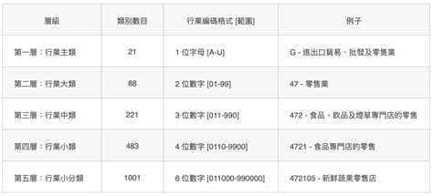 餐飲業是屬於哪一種行業|行業統計分類